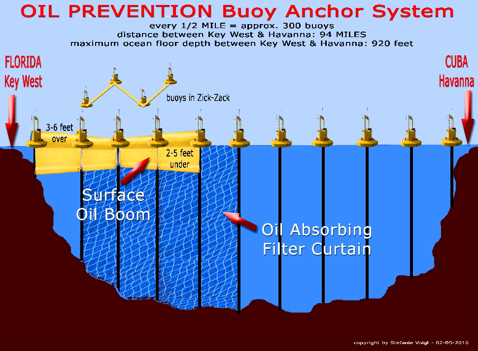 CLOSE THE GAP! OIL PREVENTION ANCHOR SYSTEM by Stefanie Voigt